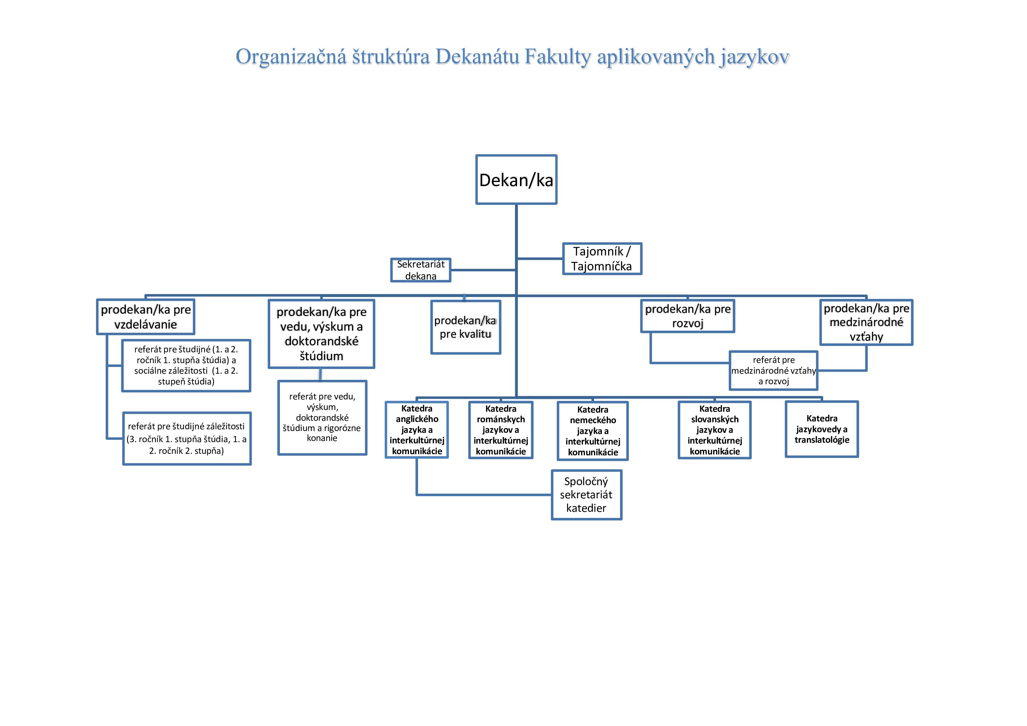 Nová organizačná štruktúra Dekanátu Fakulty aplikovaných jazykov platná od 22. 4. 2026